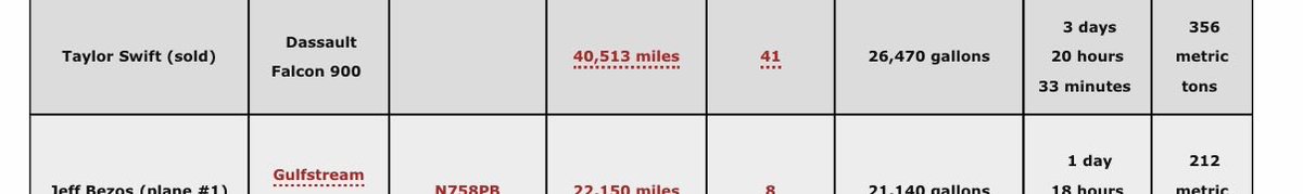 ExiledGrogu's tweet photo. @TheEmailPro @pinklivbrina Let’s try that again…. Taylor has had two jets. One of which is “Sold” and in case you weren’t aware of what that meant, it means that she no longer owns it and someone else does. Taylor isn’t even near the top 10 https://t.co/onCIwTpHYc
