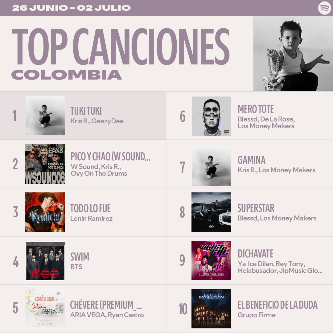SpotifyColombia's tweet photo. El Trap sigue sonando sin parar en los #SpotifyCharts🇨🇴 https://t.co/eUzDTgV0yG