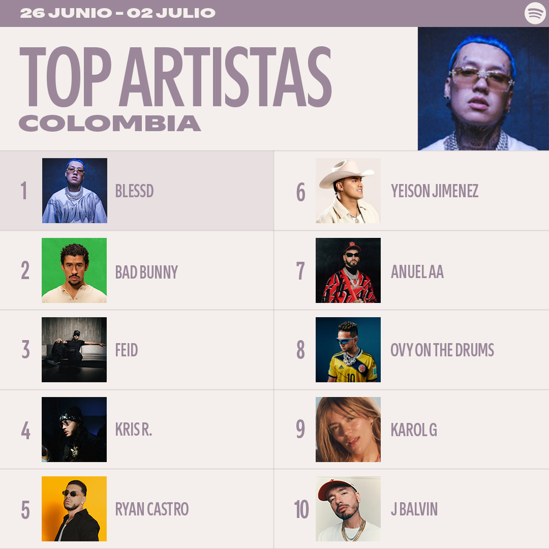 SpotifyColombia's tweet photo. El Trap sigue sonando sin parar en los #SpotifyCharts🇨🇴 https://t.co/eUzDTgV0yG