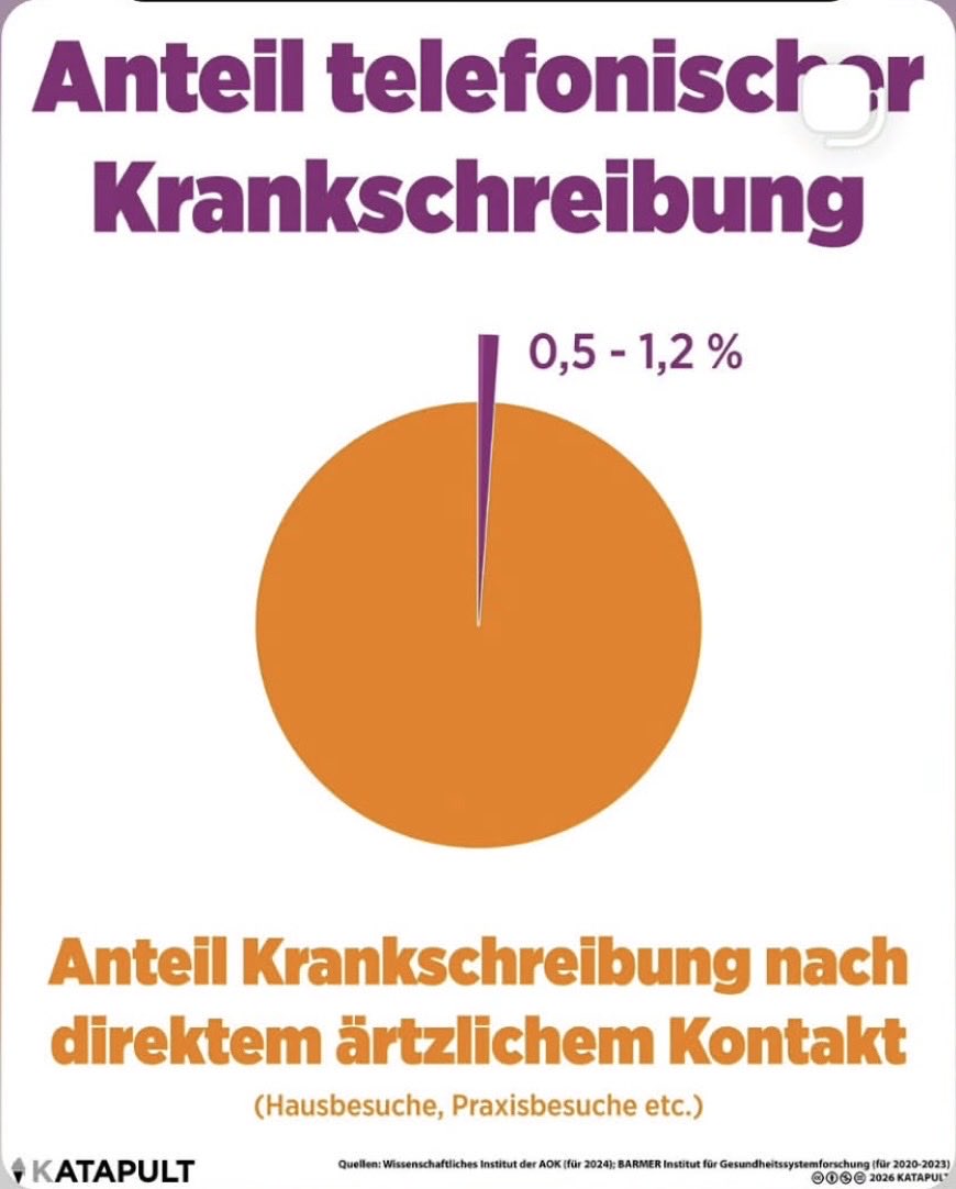 dokhollidays's tweet photo. Nein!
Doch!!
Ooh!!!

Probleme machen, wo keine sind: er weiss wie es geht…
@bundeskanzler 
🤡 https://t.co/coHWmpw9ED