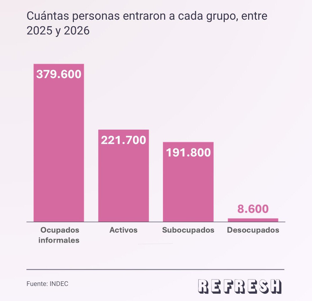somos_refresh's tweet photo. Un mercado laboral que ajusta por calidad, no por cantidad. Lo que más creció en el último año fue la informalidad, no el desempleo. https://t.co/ifSx5zQjLs