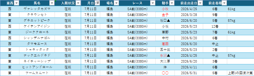 shibasuchan29's tweet photo. 【更新版】
2026年7月11日障害オープンSA戦(福島3380m)個人想定

思っていたより出走頭数が増えそうな見込みになってきたので緊急更新。
ここと来月の中京をセットで考えていそうな陣営がチラホラ。
メンバーはやや薄めにも映るが来週がソレイユJSであることを考えると致し方なしか。 https://t.co/mqchURpiHs