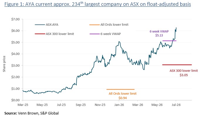 VB_AndrewW's tweet photo. @Artrya1  is on track to join the ASX300 at it's rebalance September. At current levels, AYA needs to trade above $3.05 to be included, compared to yesterday's close of $6.18, and the pricing window VWAP of $5.13.
Window closes: 21-Aug
Announcement: 4-Sep

https://t.co/08bie5nLWR https://t.co/gDp1GaP0Mh