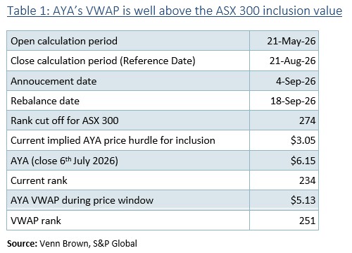 VB_AndrewW's tweet photo. The rebalance takes affect from 18-Sep.
To miss inclusions either the rest of the market needs to trade materially higher, or AYA drop to below $2 per share for the next 7 weeks. https://t.co/7NHyaE3NF5