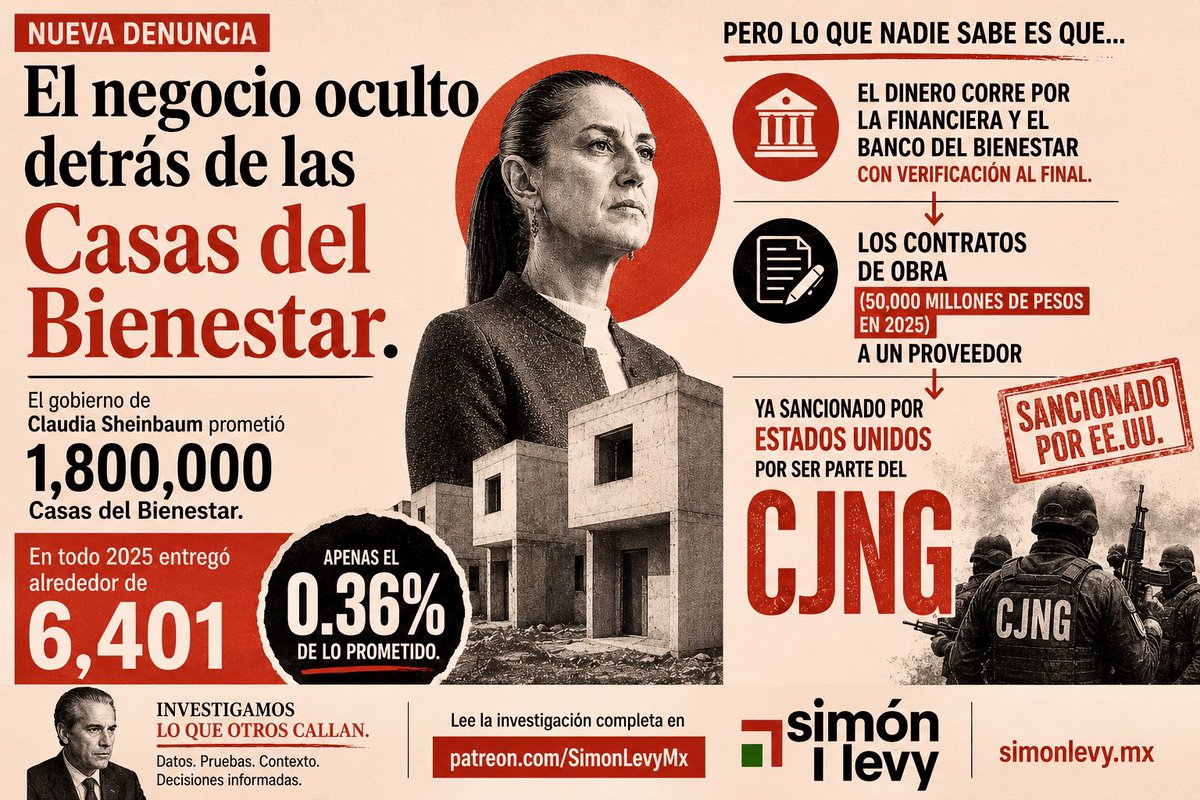 SimonLevyMx's tweet photo. Denuncié en Estados Unidos el programa insignia del gobierno de vivienda: 
Su unieron al CJNG para comprarles tierra y construir.
Lucraron con la necesidad de la gente y solo han entregado .36% de lo prometido el año pasado.
Mañana a las 5:00 am CDMX https://t.co/F7yUbStHSZ