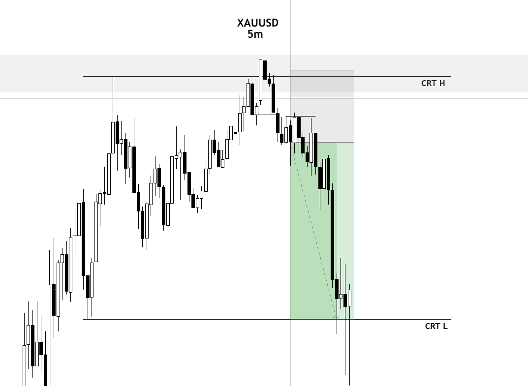 Mr_BTrade's tweet photo. Xauusd
1H CRT https://t.co/CXkmQ2ID02