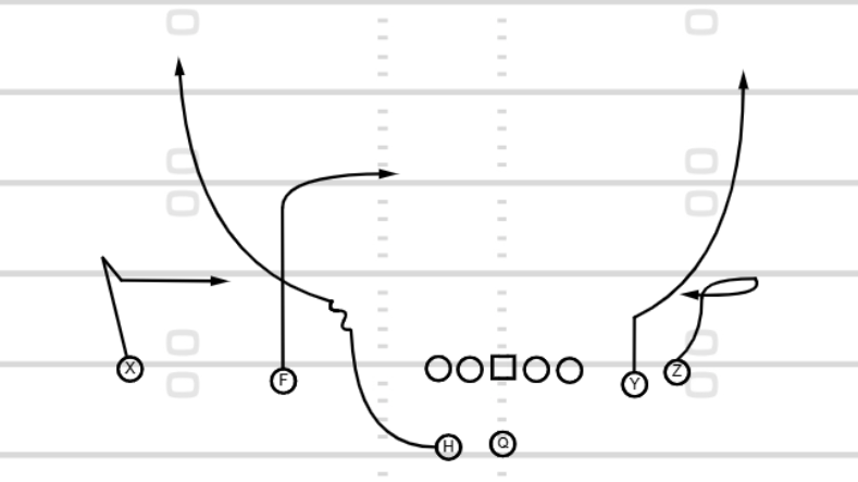 b_peters12's tweet photo. Sweet Bang - Stutter Rail from the 49ers. 

In the three man version, hook control is most often achieved with a Return route or this Delayed Fin. 

Slot Fade side for pressure looks. https://t.co/JWPdXCLys0