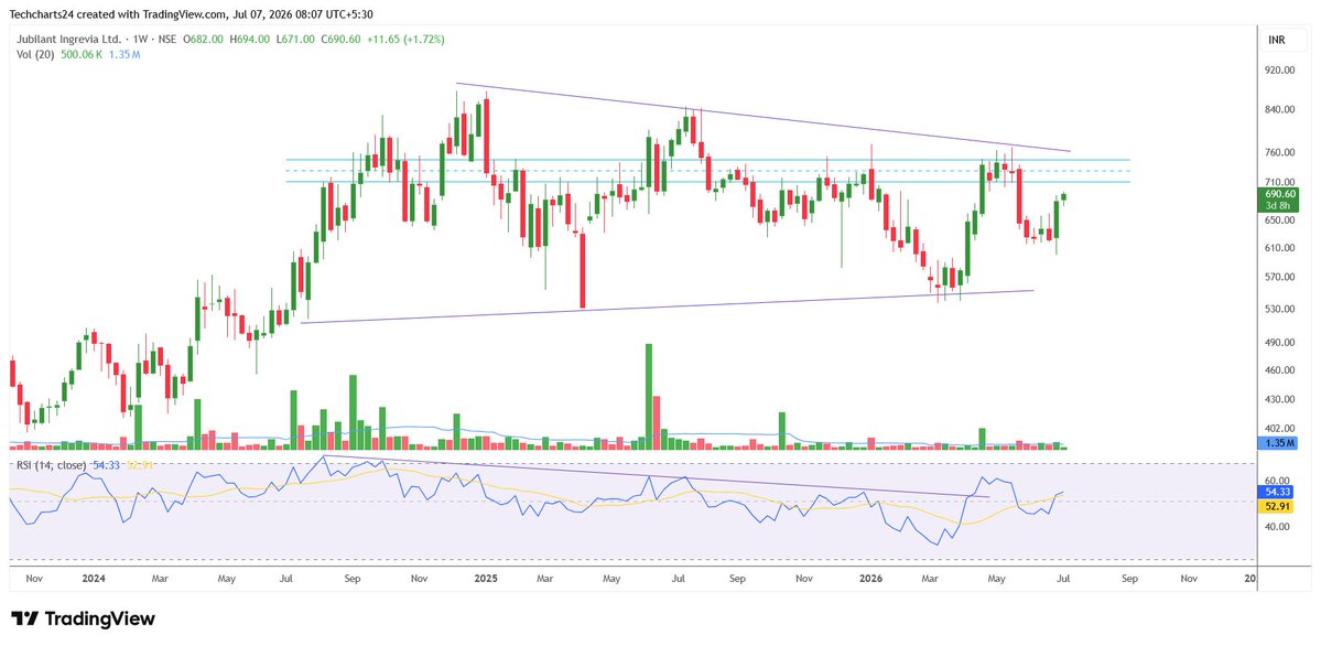 Techcharts24's tweet photo. Jubilant Ingrevia  : cmp Rs.690.

Personal view only.
Not a buy/sell recommendation.

#Nifty #tradingview #technicalanalysis https://t.co/X18TWvYOdy