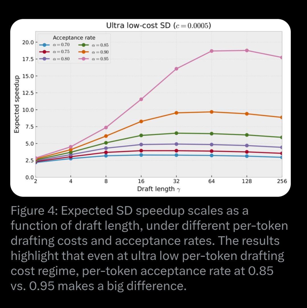 charles_irl's tweet photo. If you're interested in speculative decoding, take some time to grok this chart! And read the article from @haoailab.https://t.co/udJXMQWlIW https://t.co/Z9kbfdSoqe