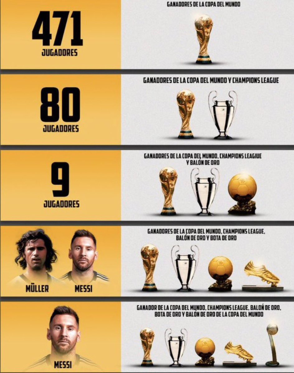 DhAlRakkad's tweet photo. عبر التاريخ :
471 لاعب حققوا كأس العالم.
80 لاعب جمعوا الابطال وكأس العالم.
9 جمعوا الكرة الذهبية والابطال والمونديال.
لاعبان جمعوا الكرة الذهبية والابطال وكأس العالم و الحذاء الذهبي.
لاعب واحد (ميسي) جمع كأس العالم+ الابطال+ الكرة الذهبية+ الحذاء الذهبي+ افضل لاعب بالمونديال.
🐐 https://t.co/83sPXuJ4Ta