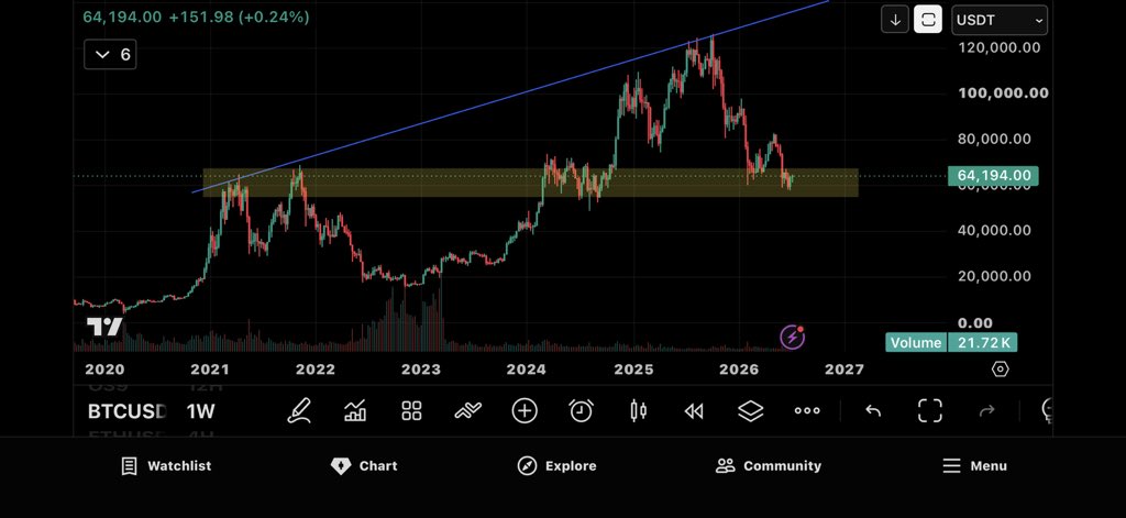 john02463781's tweet photo. You still can load up $BTC at $64k. My final warning https://t.co/1X2jSiBiRk