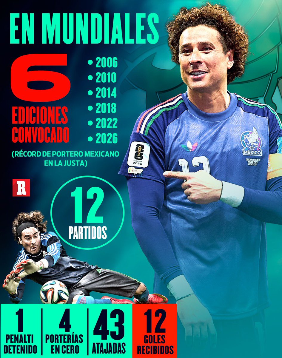 record_mexico's tweet photo. ¡ADIÓS AL MÁS GRANDE DE MÉXICO! 🧤🔥🐐

Guillermo Ochoa se despidió del futbol profesional, confesó que culminando la participación de México en el Mundial él diría adiós al futbol. Aquí te dejamos el recorrido de Paco Memo a nivel de clubes y con la Selección. https://t.co/gONh86eLSe