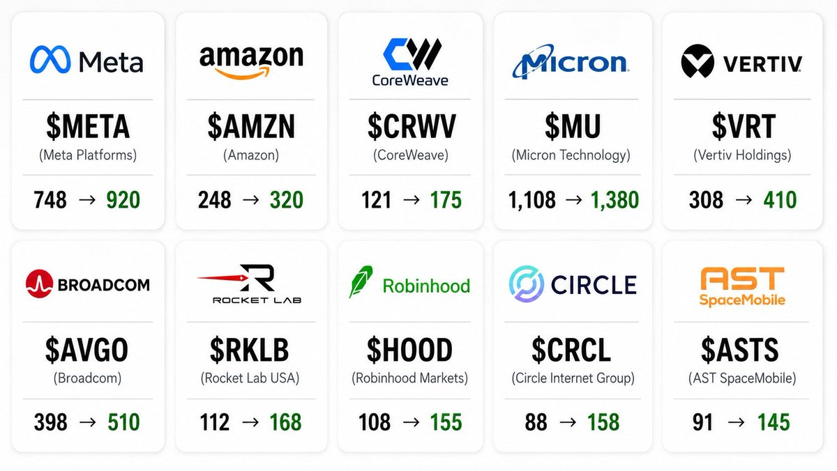 nic11_olesmit's tweet photo. Hot Stocks Right Now Not a guess — based on fundamentals, trend, and valuation.
• 🚀 $META — 748 → 920 
• 🚀 $AMZN — 248 → 320 
• 🚀 $CRWV — 121 → 175 
• 🚀 $MU — 1,108 → 1,380 
• 🚀 $VRT — 308 → 410 
• 🚀 $AVGO — 398 → 510 
• 🚀 $RKLB — 112 → 168 
• 🚀 $HOOD — 108 → 155 
• 🚀 $CRCL — 88 → 158 
• 🚀 $ASTS — 91 → 145