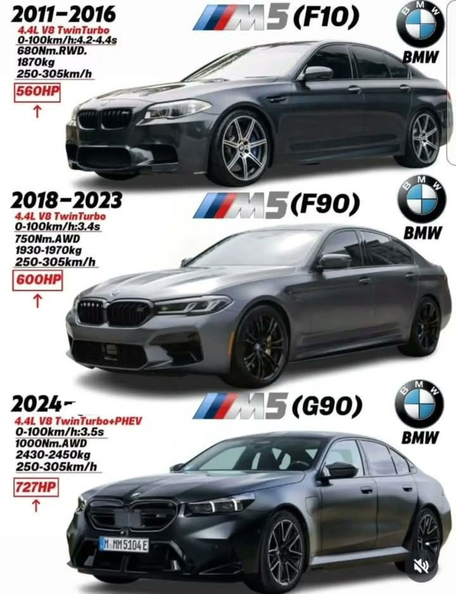 autocars420's tweet photo. 🔥 BMW M5 Evolution🤯 From Beast to Absolute Monster!

2011-2016 (F10): 560 HP  
2018-2023 (F90): 600 HP  
2024+ (G90): 727 HP Hybrid Powerhouse ⚡

Power keeps climbing… but which generation is your favorite? 

Comment below! 👇

#BMWM5 #M5  #CarEvolution #Power https://t.co/Vcd2zLwD2E