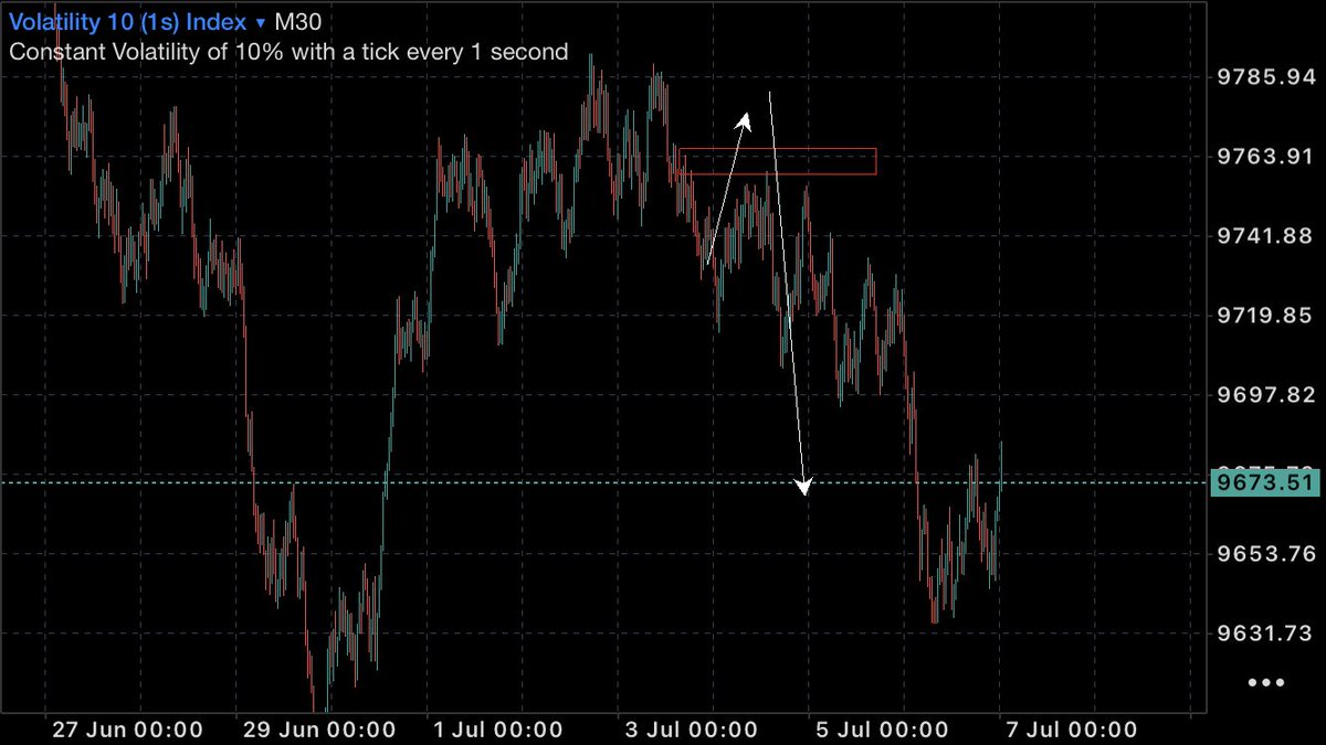 sturdyiam's tweet photo. Day 57: Moved well without retracing on Vix 10(1s) , don’t think there’s an entry on Vix 75 https://t.co/W79S6FHbGj