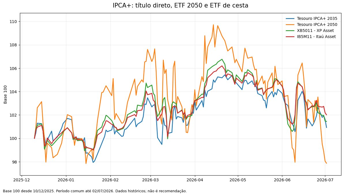 TheMFinanceiro's tweet photo. IPCA+ título direto, ETF 2050 e ETF de cesta

Montei um gráfico em base 100 comparando algumas formas de se expor ao IPCA+:

Tesouro IPCA+ 2035 - título direto, prazo mais curto/intermediário

Tesouro IPCA+ 2050 - título direto, prazo longo

XB5011, da XP Asset - ETF com vencimento-alvo em IPCA+ 2050

IB5M11, da Itaú Asset - ETF que segue o IMA-B 5+, uma cesta de NTN-Bs acima de 5 anos
https://t.co/PsDovDPo9A