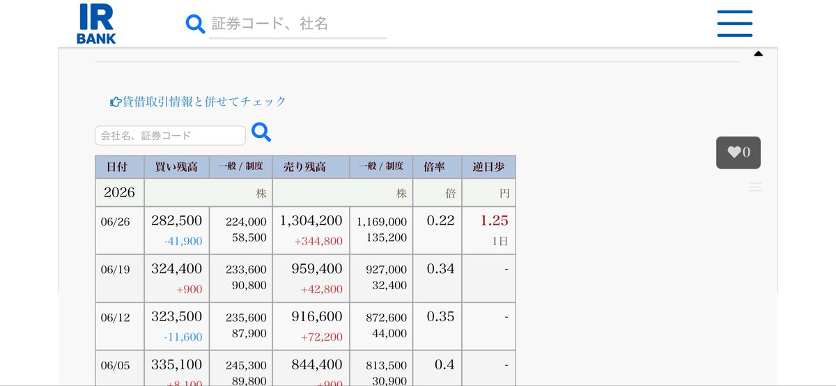 tenten_bagger's tweet photo. 朝から打診買い
この銘柄、配当性向100%超えみたい💦
短期決戦⚔️ https://t.co/7iunQkAKpq