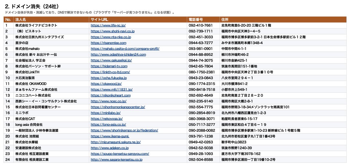 moriken0119's tweet photo. 📊ワンヘルス事業者／51社 が閲覧不可に‼️

福岡ワンヘルス宣言事業者は 12,226社と増加中⤴️

一方、サイト登録754社中、51社（約7%）が閲覧不可。
└ ドメイン消滅24／ページ消滅27

...ワンヘルスどげんしたと⁉️
🔗https://t.co/AhS4npfwhB https://t.co/ZSVvfadg3W