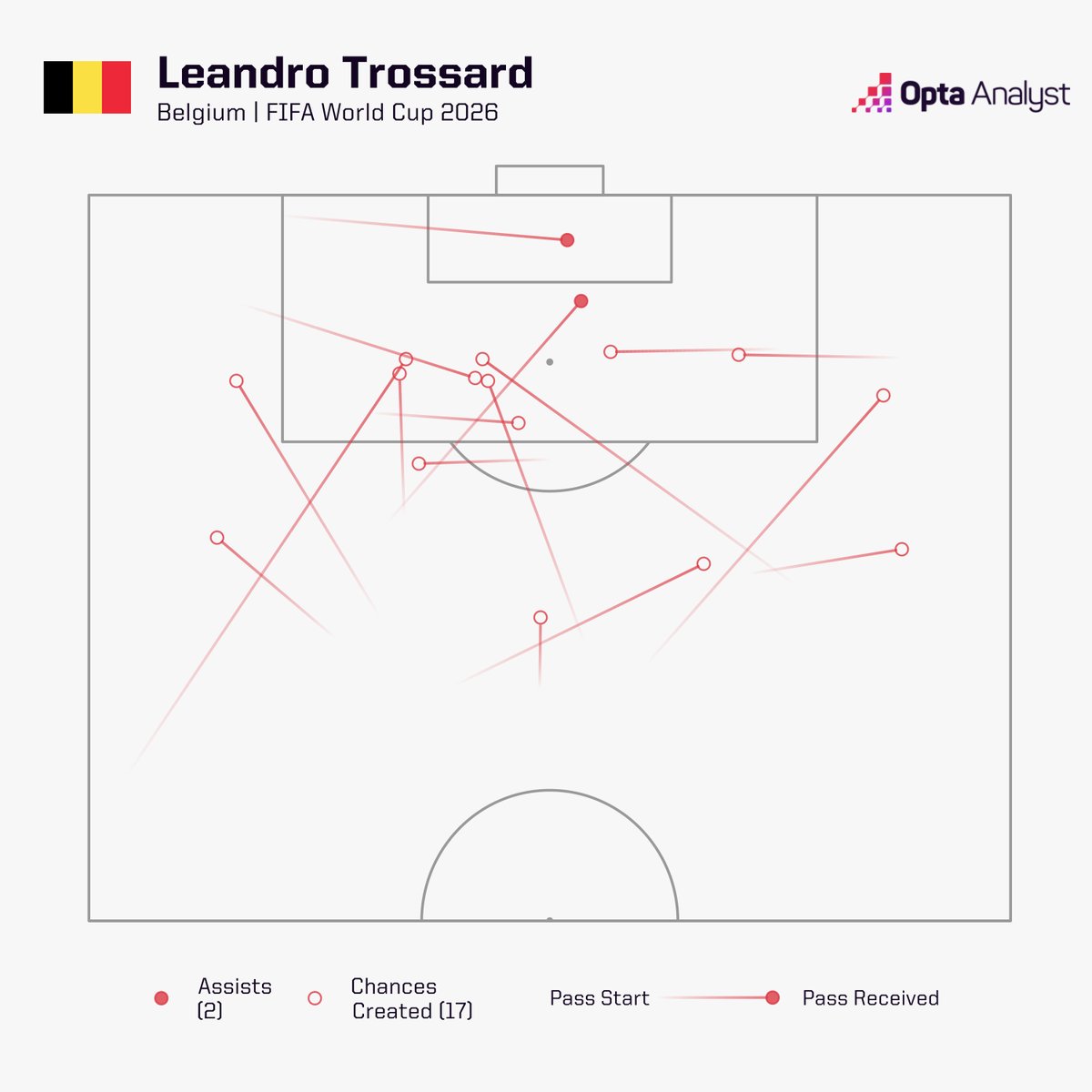OptaAnalyst's tweet photo. Leandro Trossard has now created more chances than any other player at the 2026 FIFA World Cup.  

His 17th chance created assisted Charles De Ketelaere's second goal vs USA. https://t.co/a5m994f348