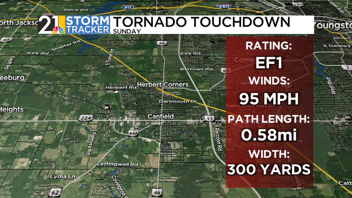 AndrewWFMJ's tweet photo. BREAKING: A EF-1 tornado officially confirmed from Sunday. The tornado touched down in Austointown and ended in Canfield with peak winds at 95 mph. https://t.co/HgNzZsAECt