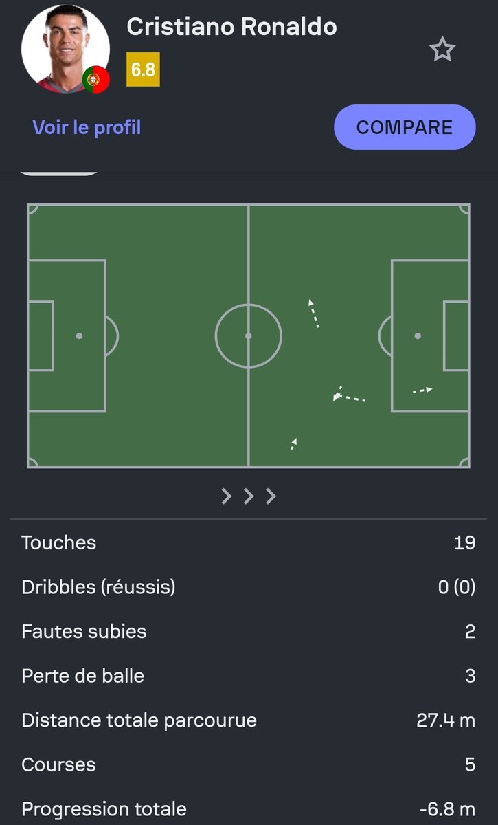 CharelMafoua's tweet photo. L'exemple parfait du « plot humain » :
- 19 ballons touchés en 98 minutes par Lumumba. 
- 0 dribble tenté (classique)
- Une progression balle au pied négative de 6,8m...! C'est à dire que balle au pied, il a été plus vers l'arrière que vers le but adverse 😅😅 https://t.co/oEQFhgJlCt