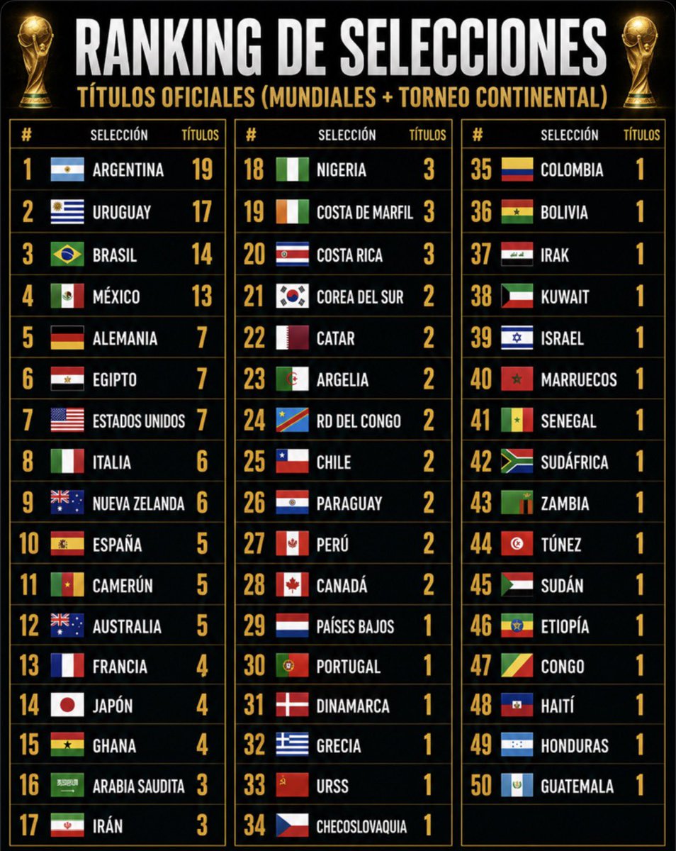 Encu5Futbol's tweet photo. Gracias a la Ley Cristiano, ahora hay 50 campeones del mundo y Argentina es el máximo ganador. 🏆🇦🇷👏

🇵🇹 Portugal iguala la linea de Haití y queda abajo de la República Democrática del Congo.

Todo en orden, muchachos. https://t.co/j4u5w2k40V
