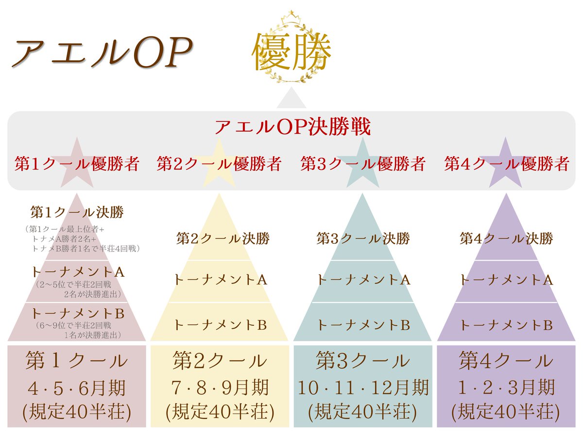 m_school_ael's tweet photo. おはようございます！🎋

本日もアエルは10時OPENです♪

＊10:00～24:00　ノーレートフリー🀄
＊17:00～24:00　アエルOP
＊18:30～　アエルOP第1クール決勝

本日のアエルOPは尾崎航プロのゲストDAY(^▽^)/
18:30からは第1クールの決勝もございます💪

皆さまのご来店を心よりお待ちしております！！ https://t.co/GgByljYYpT
