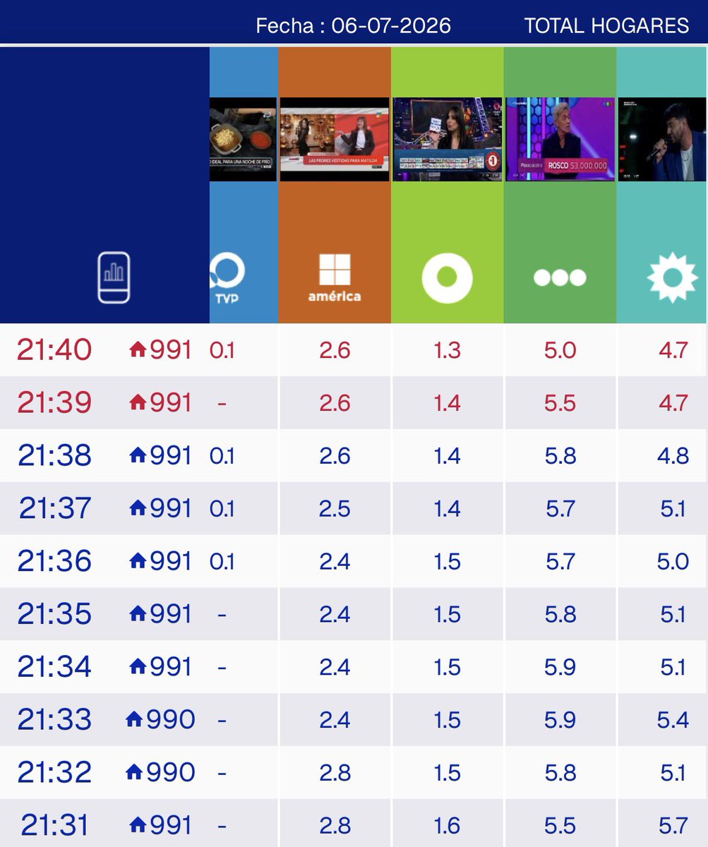 NachoRodriOk's tweet photo. #RATING 21:40
#Pasapalabra Estreno 5.0🔻
#EsMiSueño 4.7🔻
#Lam 2.6🔻
#Bendita 1.3🚨
#CineNet 0.4
#LaNocheEsNuestra 0.1 https://t.co/GQBgFf3WNp