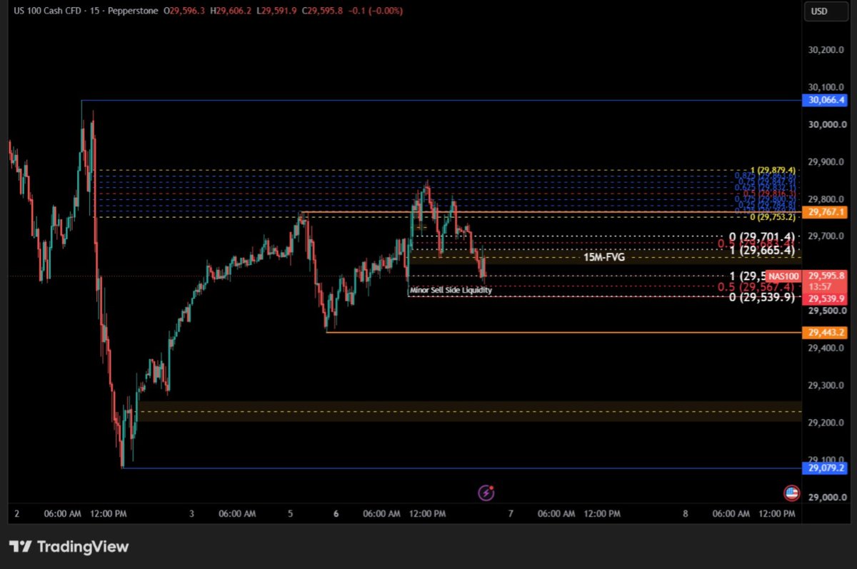 MrX58x's tweet photo. @I_Am_The_ICT I'm also waiting because I haven't entered any trades today. I've learned not to chase the price. Thank you https://t.co/c1PtF4Xzjo