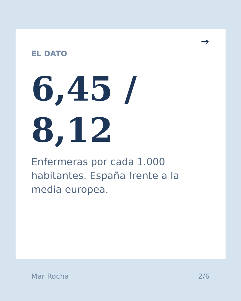 MarRocha11's tweet photo. Nos faltan 100.000 enfermeras (6,45 frente a 8,12 en Europa por 1.000 hab.). Informe de @CGEnfermeria.

Lo grave no es la cifra: cada paciente de más por enfermera es +7% de mortalidad. Cuando faltan enfermeras, hay daño evitable.

Fuente 👇
https://t.co/kw6zf66pno https://t.co/GNRPwp5qky