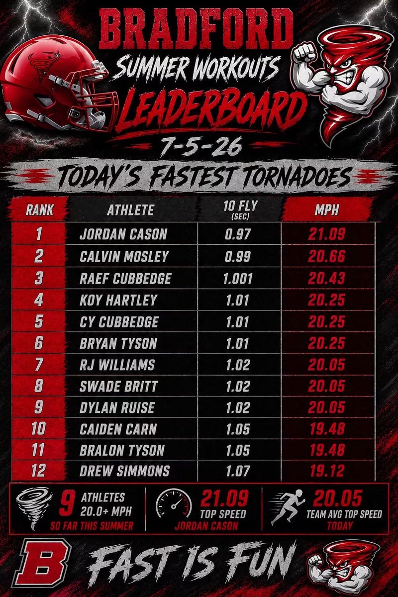 BHSTornadoFB's tweet photo. Fast is fun!!! https://t.co/WqffhF1wQB