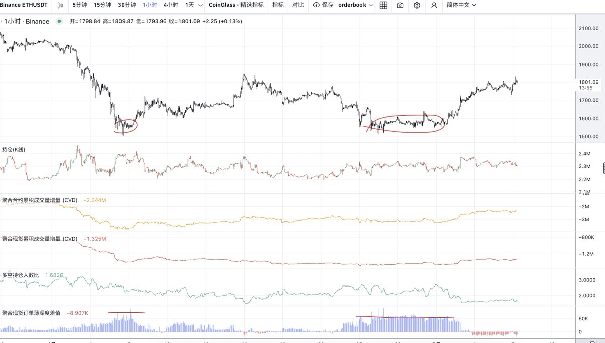 gag8988's tweet photo. #BTC #ETH 订单薄 https://t.co/Z6RRlOfaQl