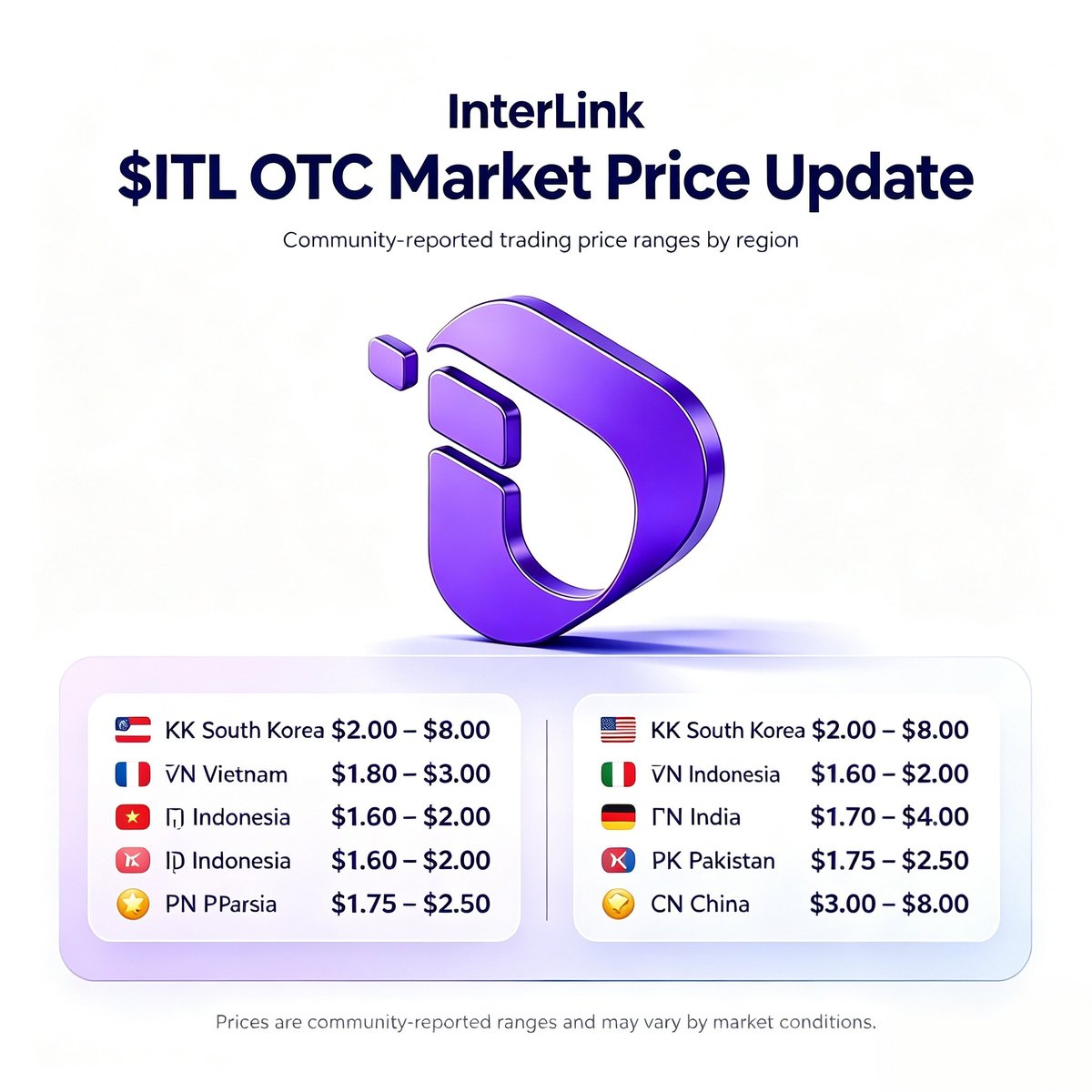 Adriano08040525's tweet photo. Atualização do preço de mercado OTC do $ITL
As faixas de preço de negociação OTC do $ITL mais recentes, relatadas pela comunidade em diferentes regiões, são as seguintes:

🇨🇳China: US$ 3,00 – US$ 8,00

#ITLG #ITL #InterLink
#InterLinkSeoulPrivateMainnet https://t.co/ByVVo27AQ0