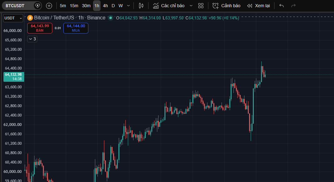 jasperNG92's tweet photo. Tối qua nghe nói Strategy đã bán thêm 3588 BTC

Tưởng giá đi luôn chứ ai ngờ tăng lại thế này rồi

Anh em Long - Short lại khổ rồi https://t.co/rpcRfmuiev