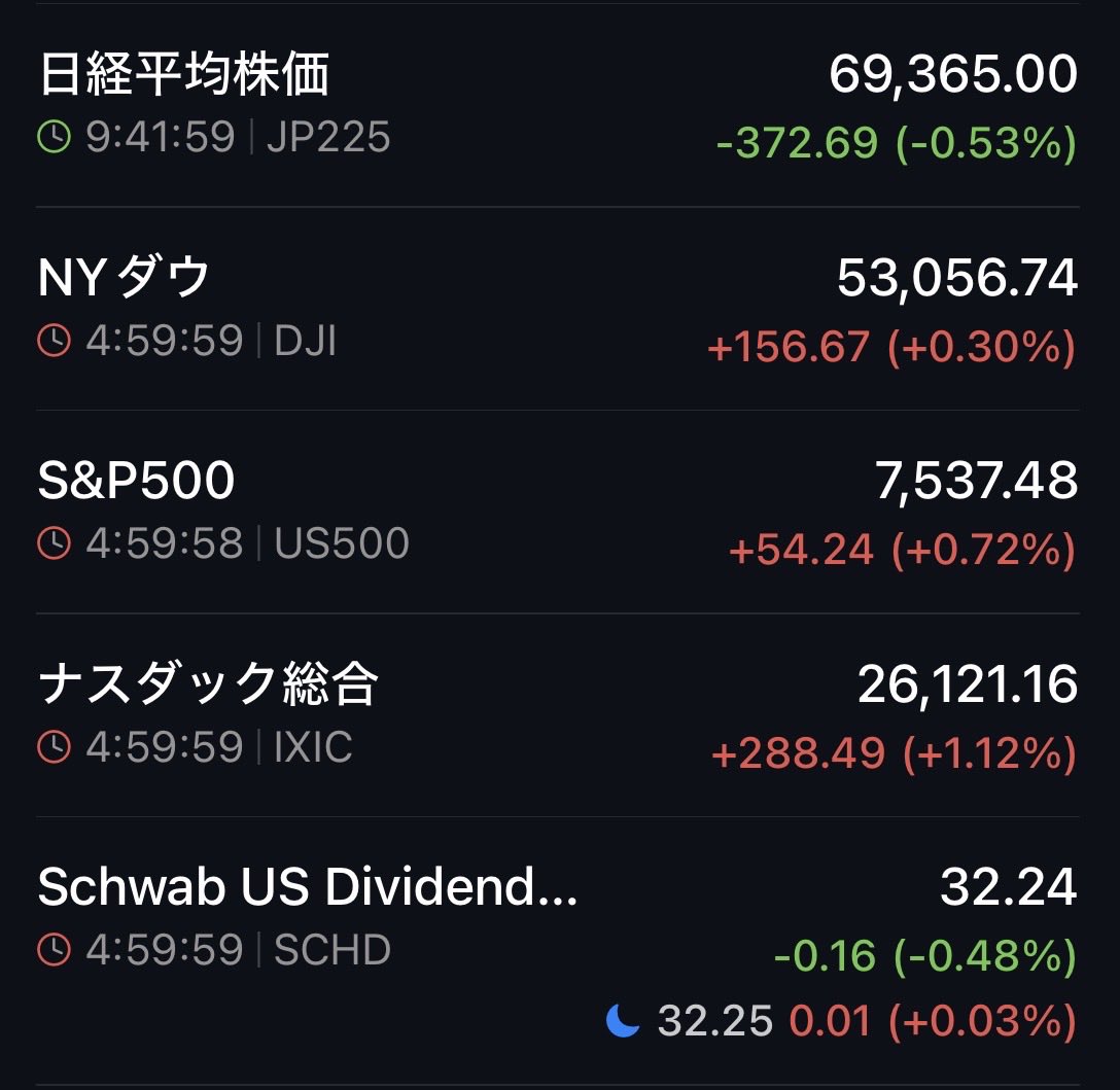 daru_ga's tweet photo. おはようございます

ドル円は162円台前半
米国3指数は以下の通り

📈NYダウ（+0.30%）
📈S&amp;P500（+0.72%）
📈NASDAQ（+1.12%）

米国株式市場はS&amp;P500とナスダックが大幅高。AVGOをはじめとする半導体株が上昇。AI関連企業が堅調な決算シーズンを牽引する‌との期待から投資家が関連銘柄を買い進めた。 https://t.co/gSNb6WcIsw