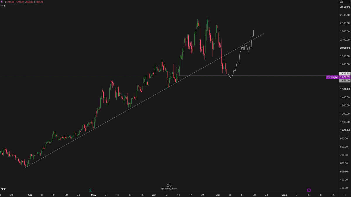 Crypto_Chase's tweet photo. $SNDK 1665 hit

Bounce time or incoming recession. https://t.co/JYQKxRKbHk