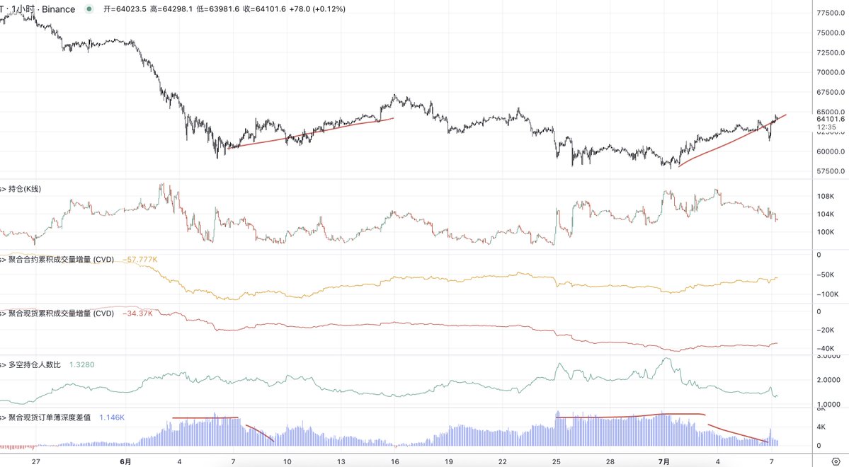 gag8988's tweet photo. #BTC #ETH 订单薄 https://t.co/Z6RRlOfaQl
