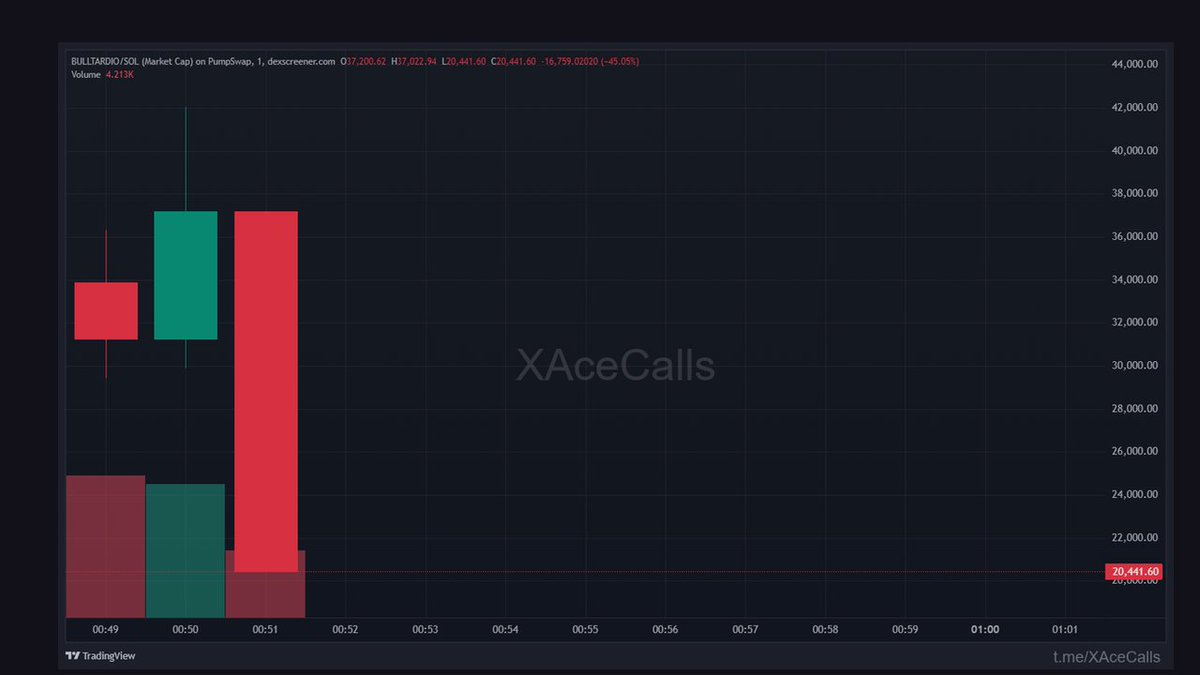 VictorHayes0's tweet photo. The Bull just ran 🟣

$BULLTARDIO hit 2.1X from 20K

Now 42.1K in under a minute

CA: 9WHXEcGp8FVRZhBinBj6pUr3FzpXhDNBkxXVhHk5pump

On Solana

Daily calls: https://t.co/xM9o7lHDXQ https://t.co/5wSIDZAZ4b