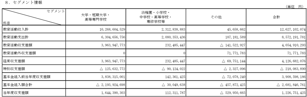 daigakuzaimu's tweet photo. 西大和学園（大和大学等）の2025年度決算公開されてた。
相変わらず好決算。全体の収支＋４０億円で、利益率３２％。
セグメント別ではほぼ大学の利益で、大学の利益率約４０％の黒字。

さすがに本業でこの利益率はやりすぎ。
本当にこういう法人に、人件費とか教育研究経費を是正する制度があればいいなと思う。