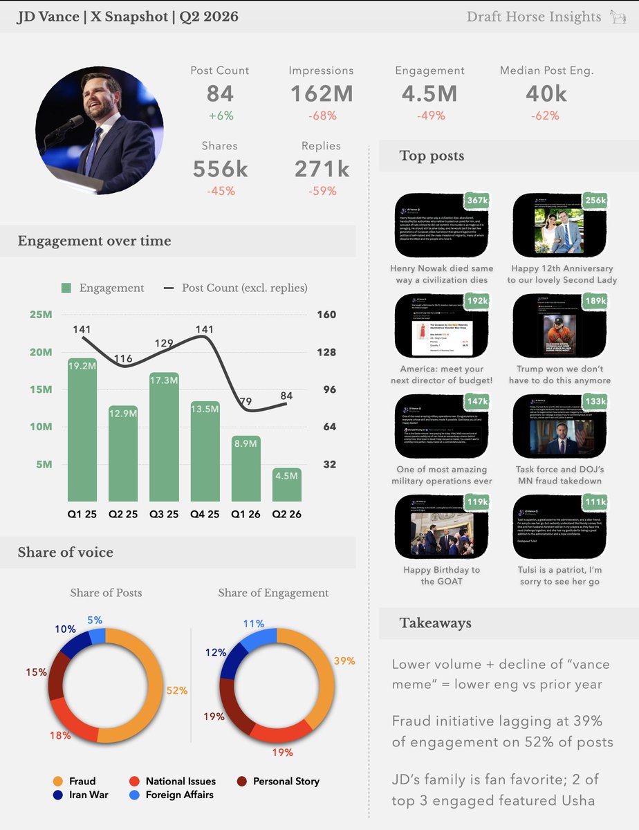 InsightsDraft's tweet photo. Here's @JDVance X Snapshot for Q2 2026. A few interesting trends stood out: 

-3 straight quarters of engagement decline since Q3 2025. 
-Fraud posts haven't "broken through" yet. Over 50% of Q2 posts were related to fraud, but they drove just 39% of engagement. 
-2 of the quarter's top 3 engaged posts featured Usha. Trend of JD's family and "personal story" driving outsized engagement has continued since Jan '25. 
-The decline of western civilization in Europe is "nailing the zeitgeist" more than conflict in the Middle East. Vance's Henry Nowak commentary was far and away his top engaged post of the quarter, driving >2X engagement of any Iran war related post. 

@wsmartin218 @Luke__Schroeder @taylorvankirk @charlottew006