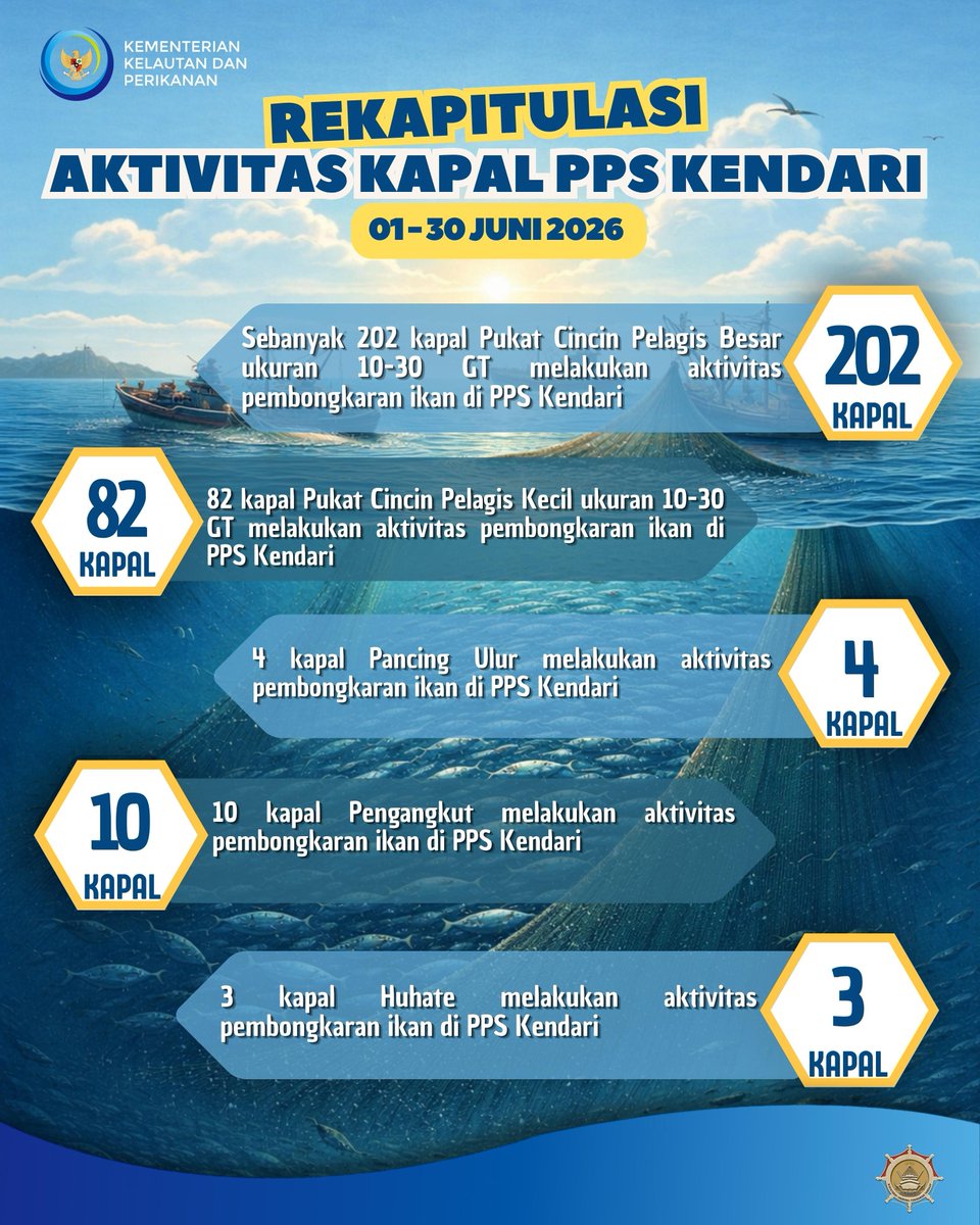 ppskendari1's tweet photo. #SahabatBahari yuk simak infografis terkait jumlah dan jenis kapal yang berkunjung serta mendaratkan hasil tangkapan ikan di PPS Kendari pada bulan Juni 2026π
EKONOMI BIRU UNTUK INDONESIA EMASπ²π¨
PPS KENDARI LUAR BIASA! SOSOITO!
#PPSKendariluarbiasa
#PanganBiru #DJPT https://t.co/UivRFXzslm