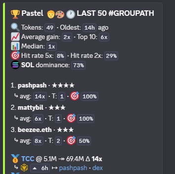 PastelAlpha's tweet photo. Sometimes the cleanest trade is the 5M chart that still has another 14x in it.

$TCC 5.1M > 70.9M (14x)

$100 at the scan = ~$1,400.

Want to see everything live instead of in screenshots?
Reply and we’ll sort a few trial spots. Signups are open below. https://t.co/v2cT1nEJEj