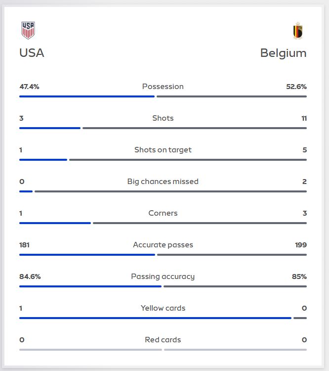 watchoutdrone's tweet photo. @robert_cubitt that being said i currently watching the Belgium game and the USA team need to take the thumb out of their arses. https://t.co/ptrsmWVeqV
