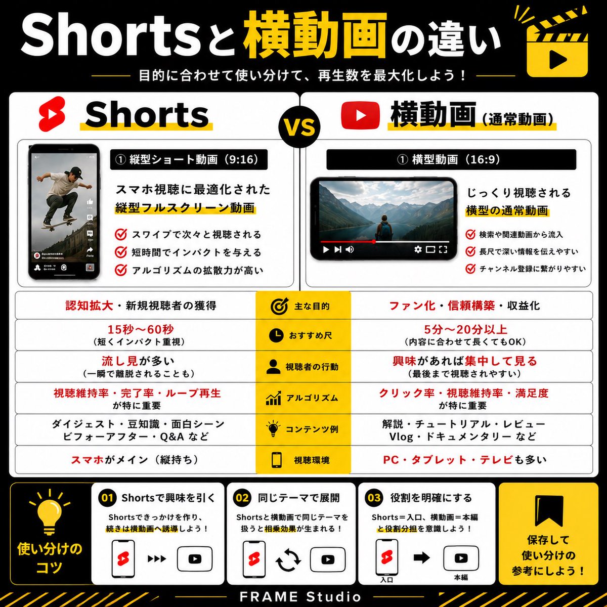 FRAMEStudio_jp's tweet photo. 【Shortsと横動画の違い🎬】
📱Shorts=認知を広げる
📺横動画=ファンを増やす
⏱️尺も目的も別物です。
使い分けるだけで再生数も登録者も伸ばしやすくなります✨
保存して投稿前に見返してみて🔖
#動画編集
#動画編集初心者
#YouTube
#YouTubeShorts
#FRAMEStudio https://t.co/Js3zRR7fFy