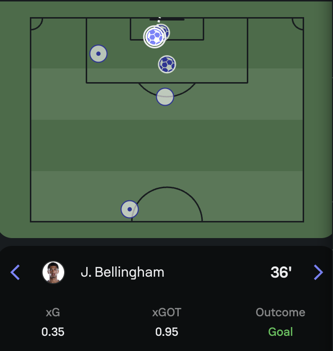 AdamClery's tweet photo. Might be I just don't understand enough about xG, but why is Oyarzabal's chance from the edge of the box against Spain worth nearly double the xG of Bellingham heading it into an nearly open goal?

Is it because it's a header? A cross? Because he doesn't have control of the ball? https://t.co/3uOWbswNjP