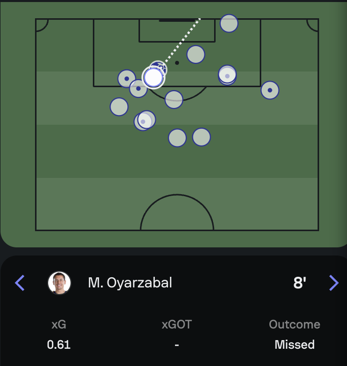 AdamClery's tweet photo. Might be I just don't understand enough about xG, but why is Oyarzabal's chance from the edge of the box against Spain worth nearly double the xG of Bellingham heading it into an nearly open goal?

Is it because it's a header? A cross? Because he doesn't have control of the ball? https://t.co/3uOWbswNjP