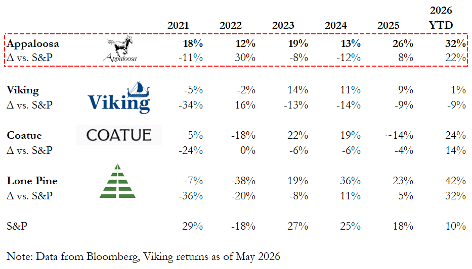 Restructuring__'s tweet photo. Appaloosa (David Tepper) keeps killing it

1) One of the few large funds without down years through the last drawdown

2) Destroying the S&amp;P

3) 2026 returns include 40% of book in cash, invested capital is up 50%+ https://t.co/02VRvMfEPr