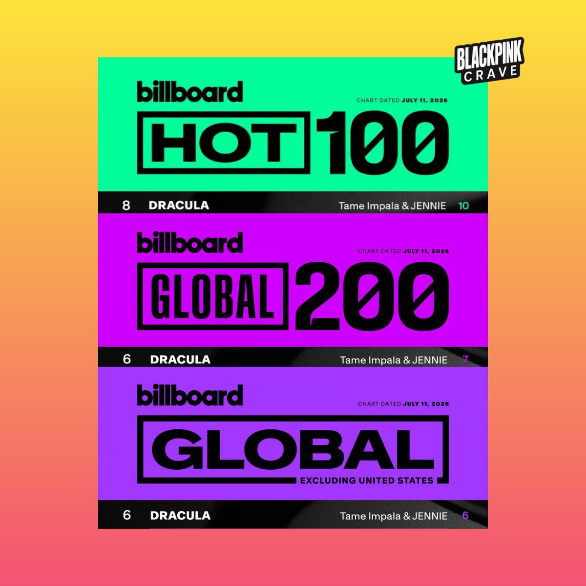 BLACKPINKSCRAVE's tweet photo. "Dracula" jennie remix by Tame Impala &amp; #JENNIE has entered the top 10 on the Billboard Hot 100, Billboard Global 200 and Billboard Global Excluding US https://t.co/NKKBJOZ3wL