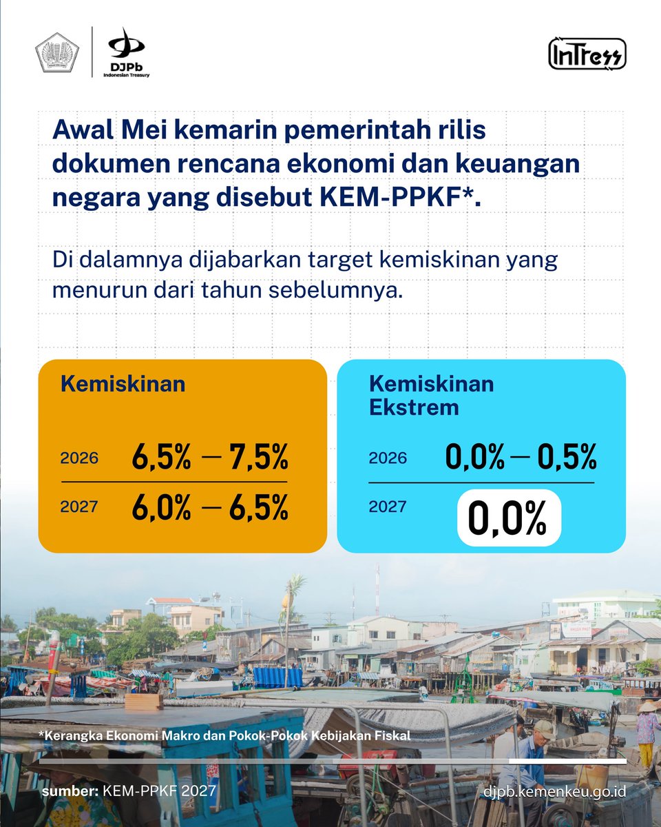 kppngarut's tweet photo. Repost @ditjenperbendaharaan 

Sobat Intress,

Pemerintah punya target kemiskinan ekstrem turun jadi 0% di tahun 2027. Ini bukan target asal tebak, data menunjukan tren kemiskinan di Indonesia memang terus menurun tiap tahun. https://t.co/uJBZBLOkGg