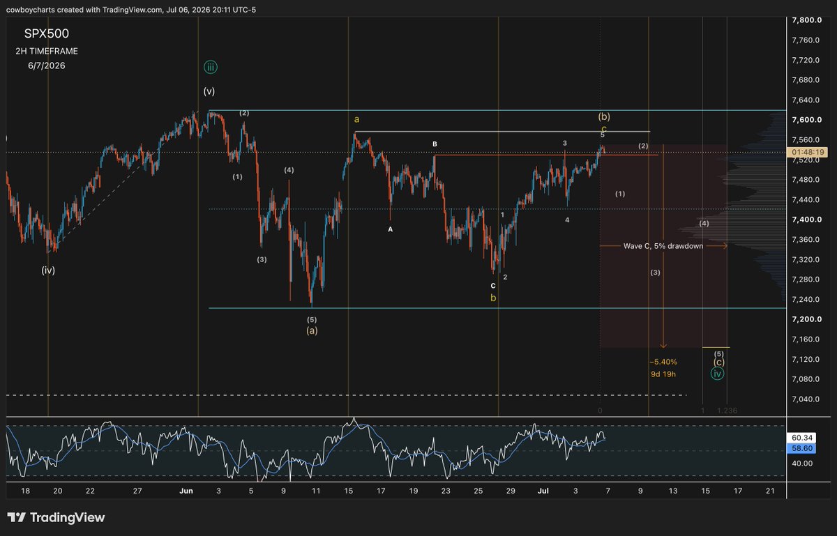 cowboycertified's tweet photo. $SPX Got on the wrong side of this again, trying to wrangle it back in https://t.co/QjjuDwfN2p